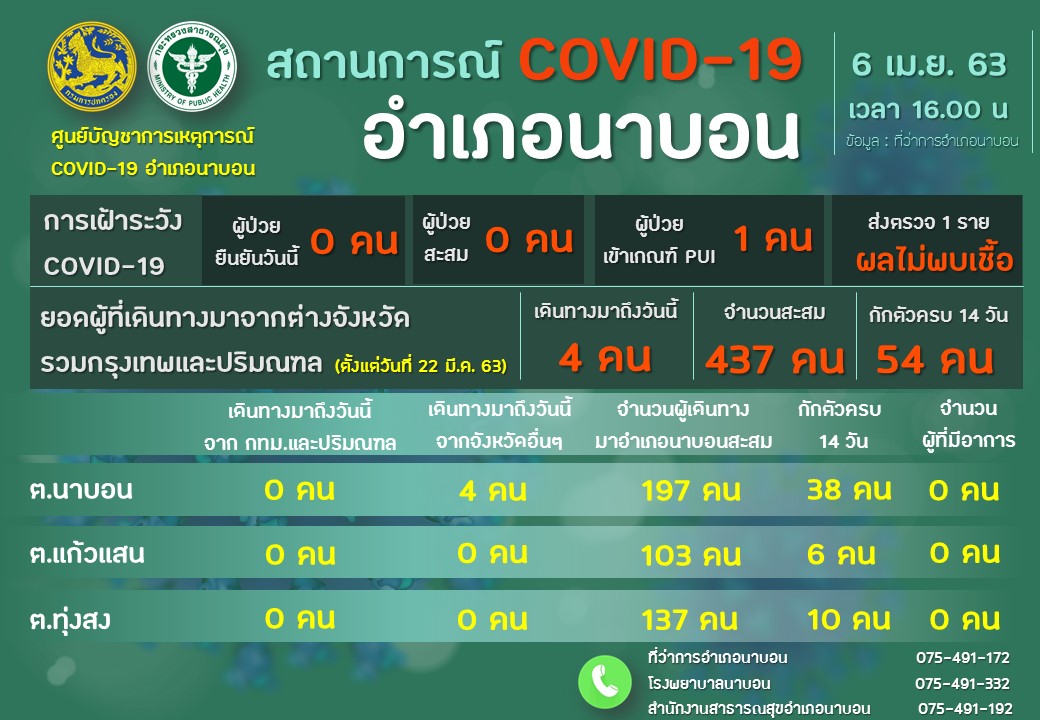 รายงานผลการเฝ้าระวัง Covid-19 วันที่ 6 เมษายน 2563 อำเภอนาบอน ของสำนักงานสาธารณสุขอำเภอนาบอน